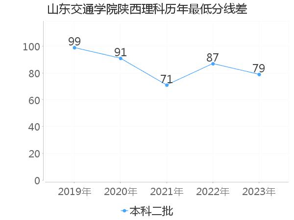 最低分数差