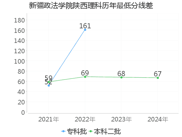 最低分数差