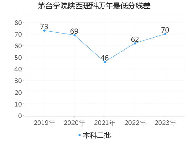 最低分数差