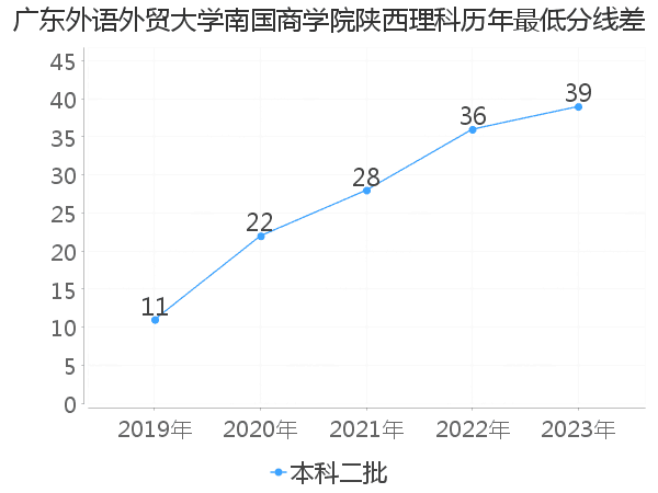 最低分数差