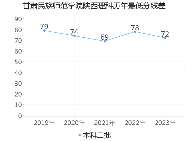 最低分数差