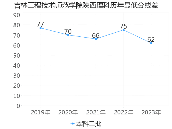 最低分数差