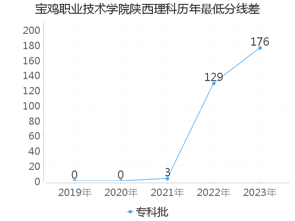 最低分数差