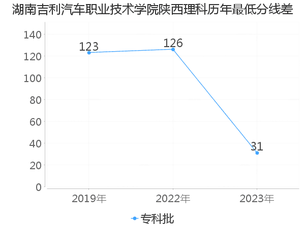 最低分数差