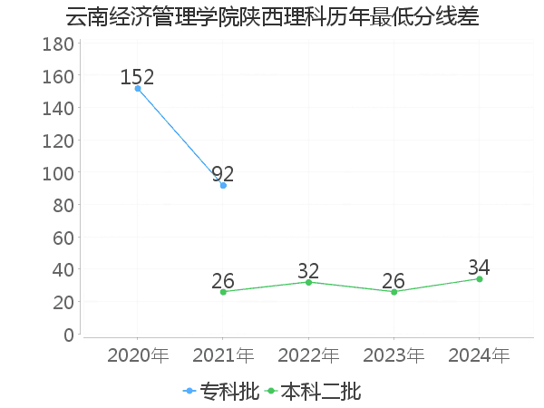 最低分数差