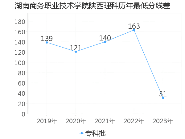 最低分数差