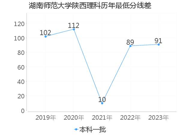 最低分数差