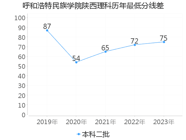 最低分数差