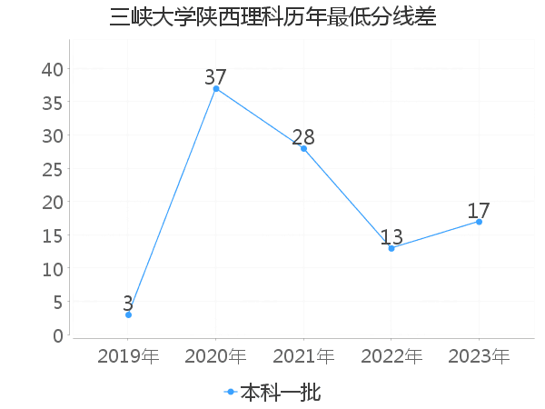 最低分数差