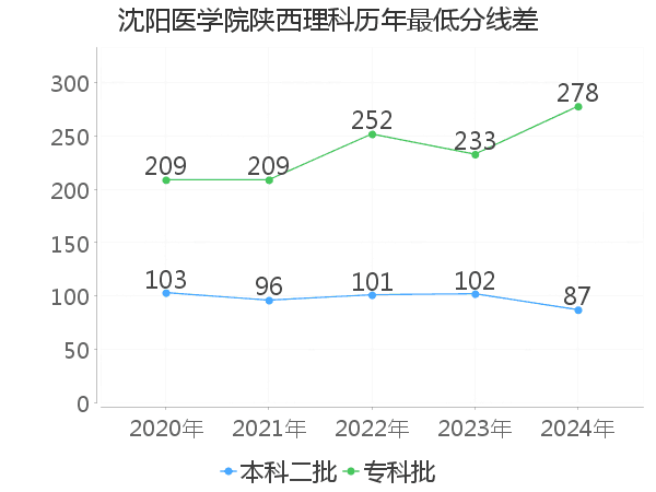 最低分数差