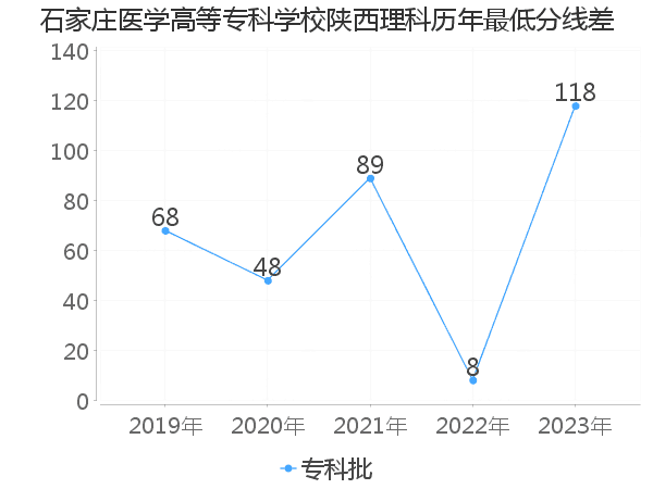 最低分数差