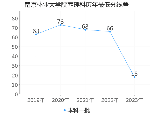 最低分数差