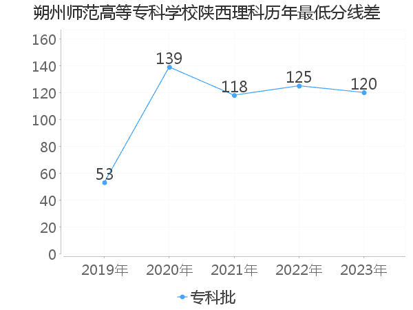 最低分数差