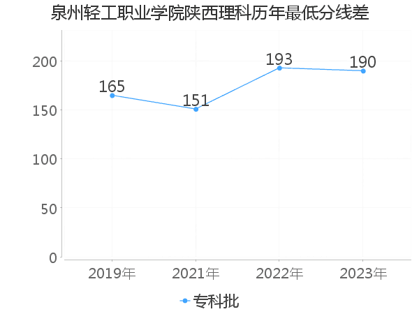 最低分数差