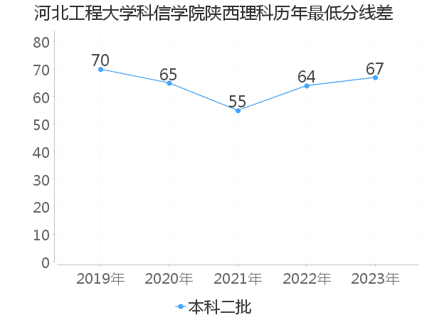 最低分数差