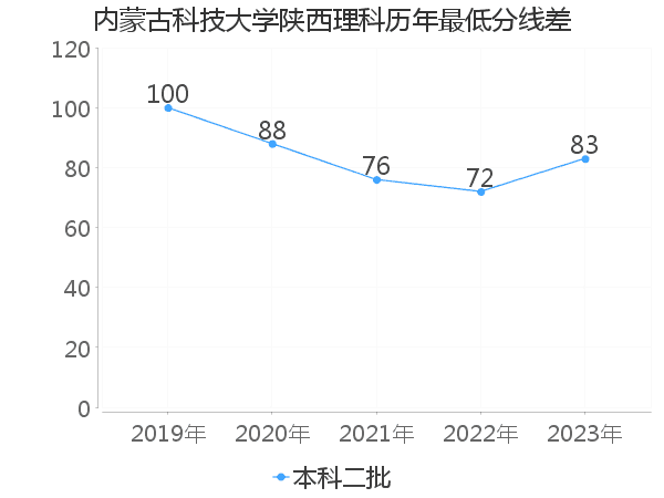 最低分数差