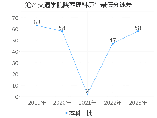 最低分数差