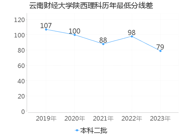 最低分数差