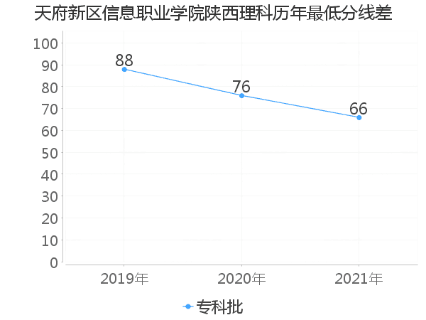 最低分数差