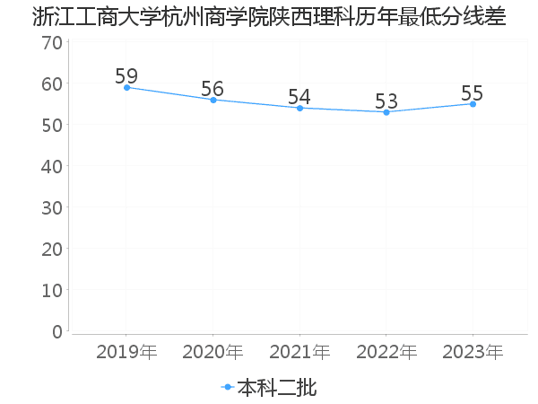 最低分数差