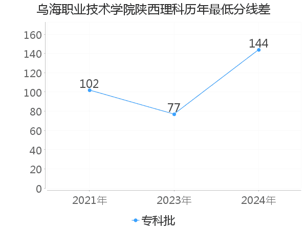 最低分数差