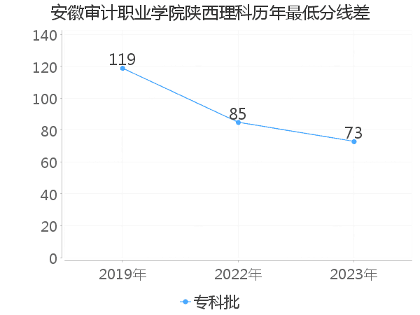 最低分数差