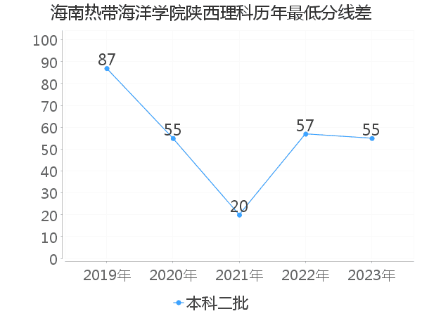 最低分数差