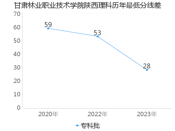 最低分数差