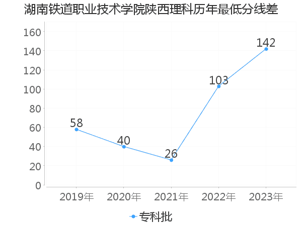 最低分数差