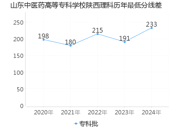 最低分数差