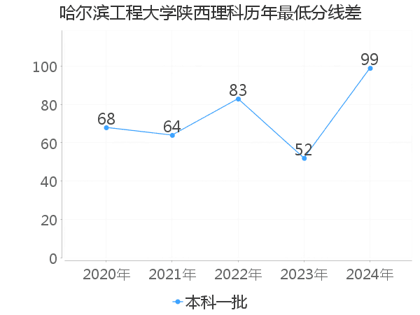 最低分数差