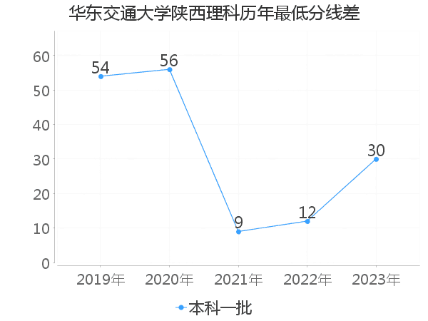 最低分数差