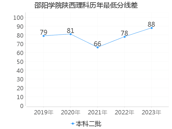 最低分数差