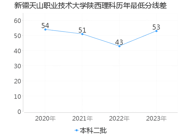 最低分数差