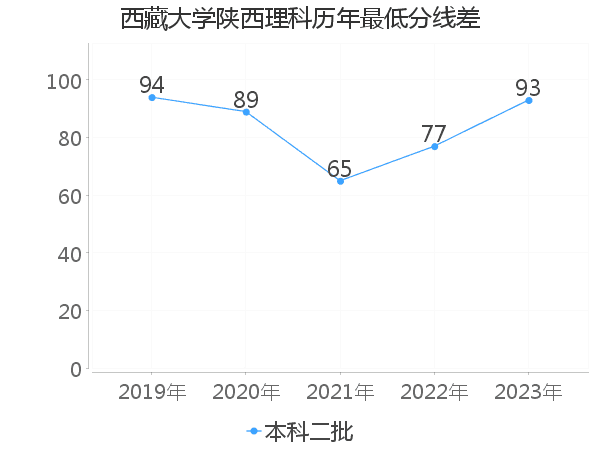 最低分数差