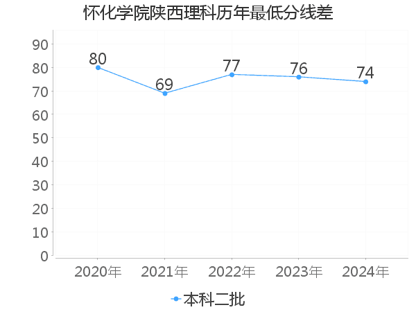 最低分数差