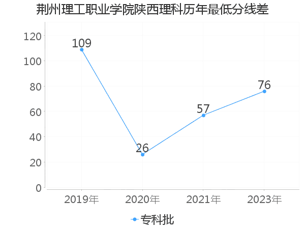 最低分数差