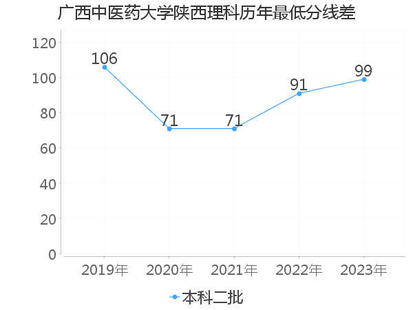 最低分数差