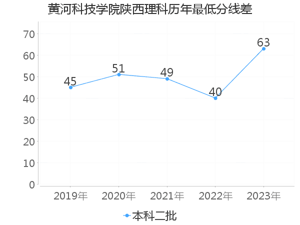 最低分数差