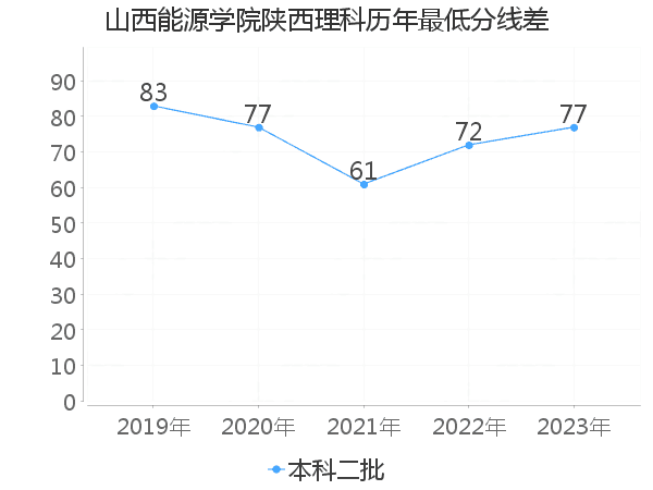 最低分数差