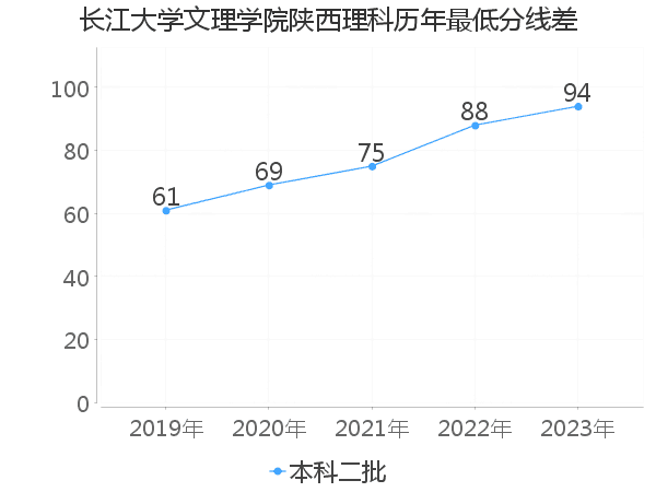 最低分数差