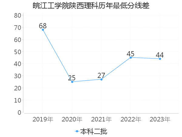 最低分数差