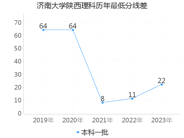 最低分数差