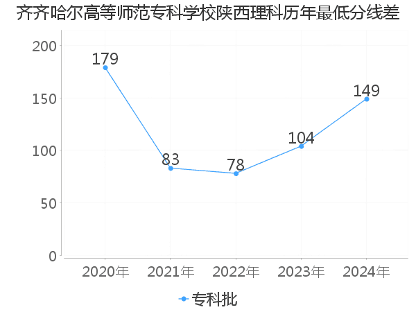 最低分数差