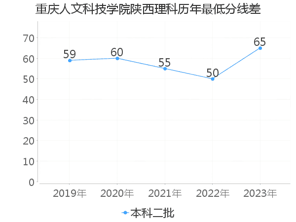 最低分数差