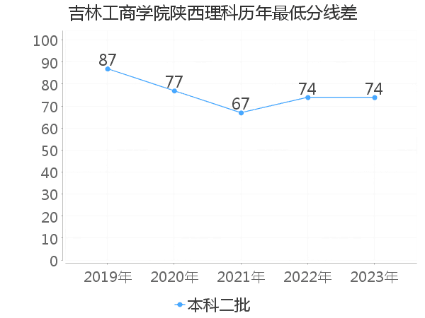 最低分数差