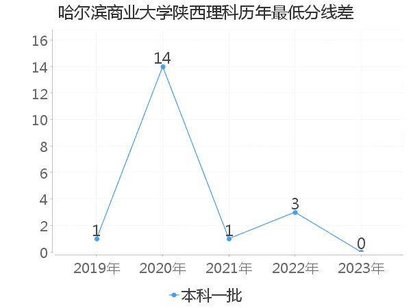 最低分数差