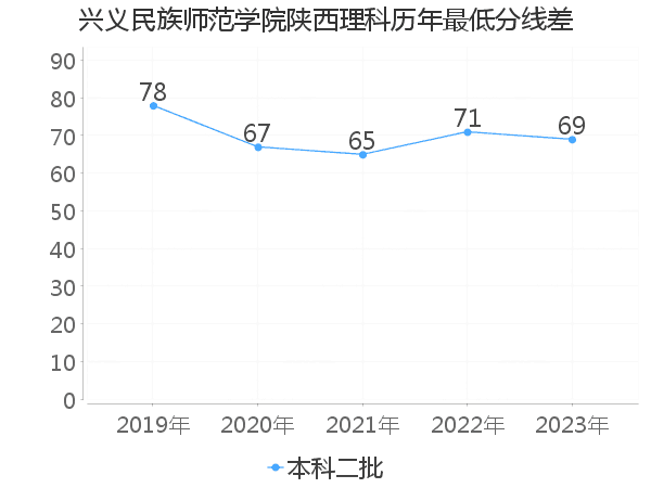 最低分数差