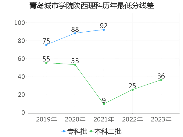 最低分数差