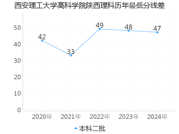 最低分数差